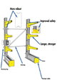 High performance in the field of cantilever
