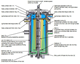 Centrifuges liquid separations 
