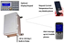 Computer Server Room Temperature Alarm | GenTemp Remote GSM/Next-G 